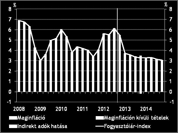 és piaci energia 13,8 11,9 0,2 1,3 Szabályozott árú termékek 4,0 4,7-1,0 2,3 Összesen 6,4 6,8 0,4 2,3 3,9 5,7 3,5 3,2 árak 10 százalékos csökkenése következhet be, ami a teljes fogyasztóiár-indexet