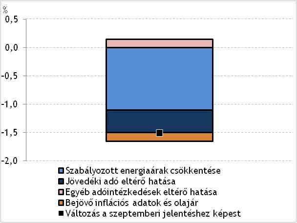 1-4. ábra: 2013-as inflációs előrejelzésünk változása 1.2 Reálgazdasági előrejelzésünk Előrejelzésünk szerint a hazai gazdaság kibocsátása az idei évben csökken és 2013-ban is csak lassan növekedhet.