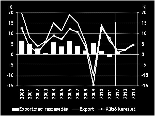 1-6. ábra: Az exportpiaci részesedés alakulása 1-7. ábra: Előrejelzésünk a lakossági és vállalati hitelezés alakulására 1-8. ábra: Lakossági jövedelmek felhasználása feltételek érvényesülnek.