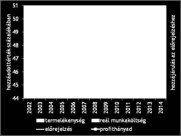 A munkaköltségek mérséklése elsősorban a rendszeres béren kívüli juttatások csökkenésében és az átlagbér feletti kereseti kategóriák visszafogott béremeléseiben jelentkezhet.