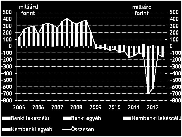 ) A szolgáltatások exportja fokozatosan lassult az elmúlt negyedévekben.