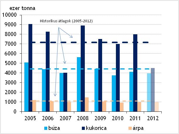 3-27. ábra: A kukorica és a búza terméseredményei (2004 2012) 3-28. ábra: Kiskereskedelmi értékesítések havi dinamikája 3-29.