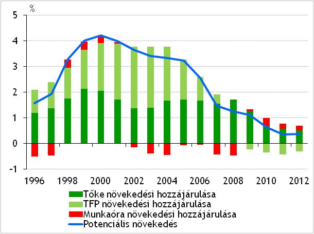 Az eladások legjelentősebb visszaesése változatlanul a tartós fogyasztási cikkek értékesítéseit jellemzi, míg az élelmiszer eladások enyhébb mértékben csökkentek.