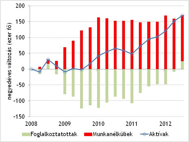 utalnak (3-29. ábra). 3.4 Foglalkoztatás és munkapiac A harmadik negyedévben folytatódott az aktivitás és a foglalkoztatás bővülése a hazai munkapiacon.