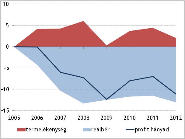 3-34. ábra: Keresleti korlátok a fő ágazatokban az ESI felmérés szerint (2002 I. né. 2012 III. né.) nemzetközi konjunktúrával összhangban 2011 eleje óta csökkent.