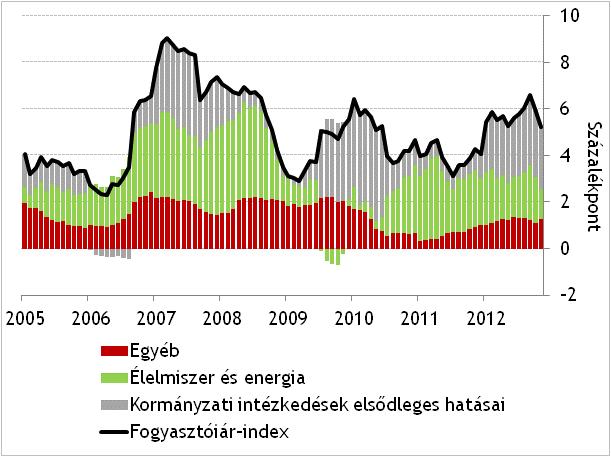 3-42. ábra: A fogyasztóiár-index dekompozíciója (2005. január - 2012. november) 3-43.