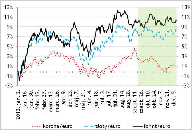 A fejlett részvénypiaci indexek az időszak közepén tapasztalható enyhébb visszaesést nagyrészt korrigálni tudták december elejére, míg a nyersanyagok árai az időszak egészét tekintve némileg