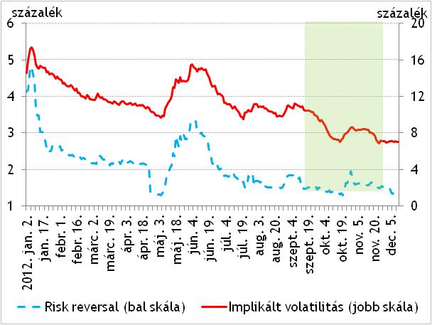 4-6. ábra: 1 hónapos implikált volatilitás és risk reversal figyelt a piac, ugyanakkor ezek már kisebb kilengéseket okoztak a forint árfolyamában.