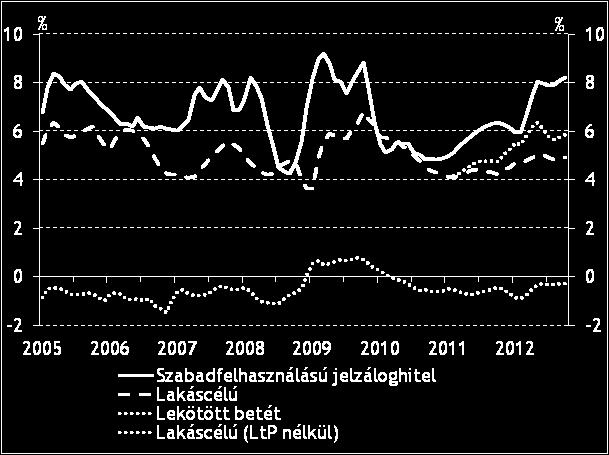 A bankok nettó értelemben 8 vett mintegy 22 százaléka jelzett szigorítást, ami a feltételek széles körét érintette.