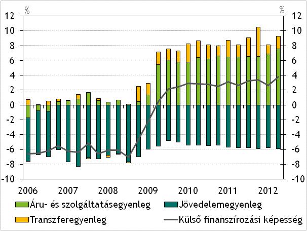 5 A GAZDASÁG EGYENSÚLYI POZÍCIÓJA 5.1 Külső egyensúly és finanszírozás 2012 második negyedévében tovább emelkedett a magyar gazdaság külső finanszírozási képessége.