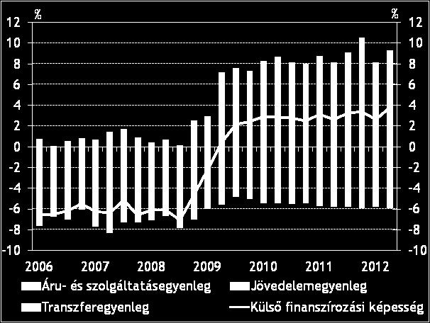 emelkedésében csapódott le. Előzetes adataink szerint a külső egyensúlyi többlet emelkedése a harmadik negyedévben is folytatódhatott.