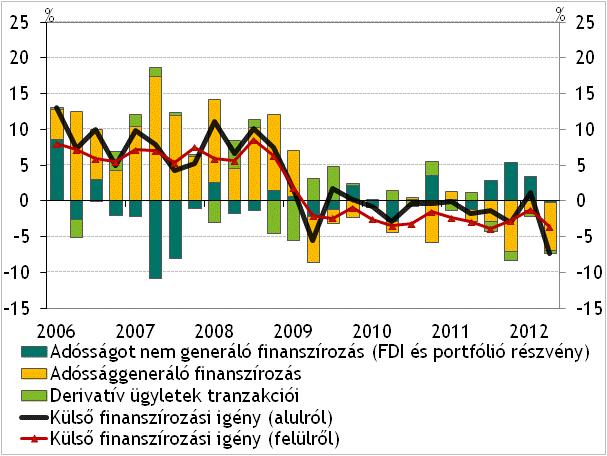 Az elmúlt negyedévekben az adósságtípusú források mérséklődése elsősorban a bankrendszerhez kötődött.