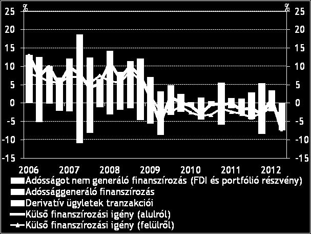 ábra: A külső finanszírozási képesség alakulása (szezonálisan igazított értékek, GDP arányában) 5-2. ábra: A külső finanszírozás szerkezete (GDP arányos tranzakciók) 5.1.
