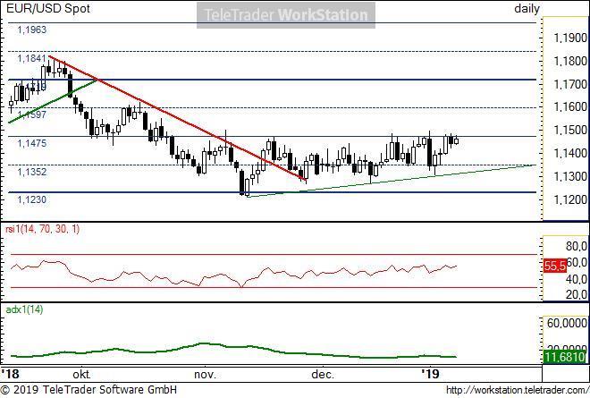 EUR/USD napi EUR/USD napi: Az árfolyam feltapadt az 1,1475-ös szintre. Ha ezt a szintet áttörné, akkor újra a 1,1719-es, fontos természetes szint körüli tartományba emelkedhetne.