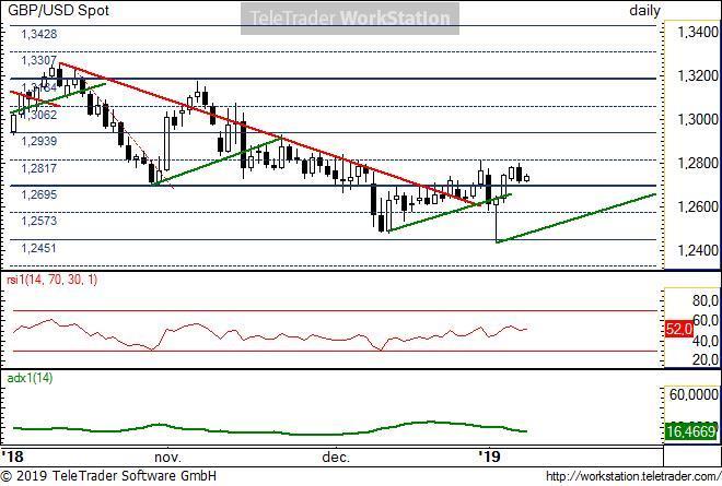 GBP/USD napi GBP/USD napi: A Brexitmegállapodásról szóló szavazás közeledtével jelentősen megnőtt a volatilitás az utóbbi napokban. A rövid távú mozgások inkább a long oldalnak kedveznek.