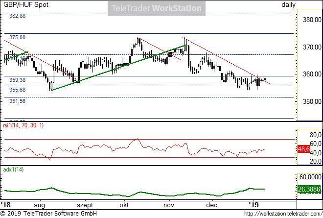 GBP/HUF napi GBP/HUF napi: A 359,38 alatt erős támasz zónára lelt a pár. A csökkenő trendet ma áttörheti, de emelkedésre csak a 359,38 felett számíthatunk.