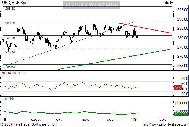 USD/HUF napi USD/HUF napi: December közepe óta korrekciózik lefele a hosszú emelkedő trenden belül. A vastag zöld emelkedő trendvonal a mérvadó a hosszabb trend szempontjából.