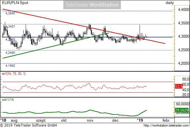 EUR/PLN napi EUR/PLN napi: A 4,2968 számít erős természetes szintnek. Az utóbbi közel fél évben a 4,2480-4,3457-es természetes szintek között oldalazott.