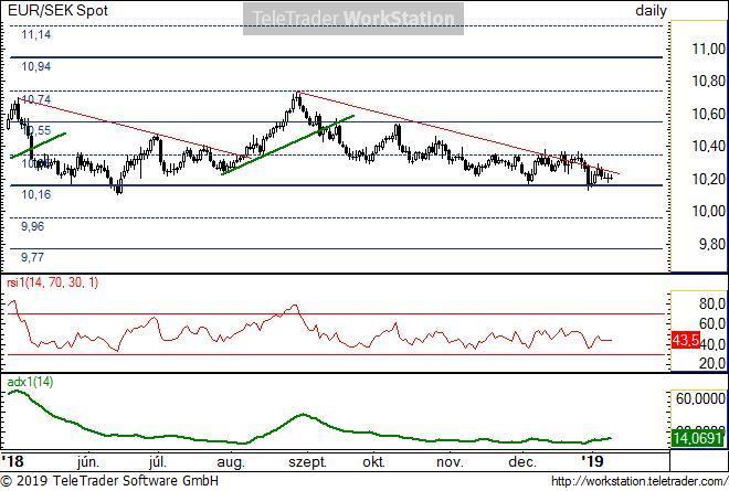 EUR/SEK napi EUR/SEK napi: A 10,16-os érték számít fontos támasznak. Erre a természetes szintre tapadt rá az utóbbi pár napban. Az emelkedéshez legalább a piros vékony vonal fölé kellene zárnia.