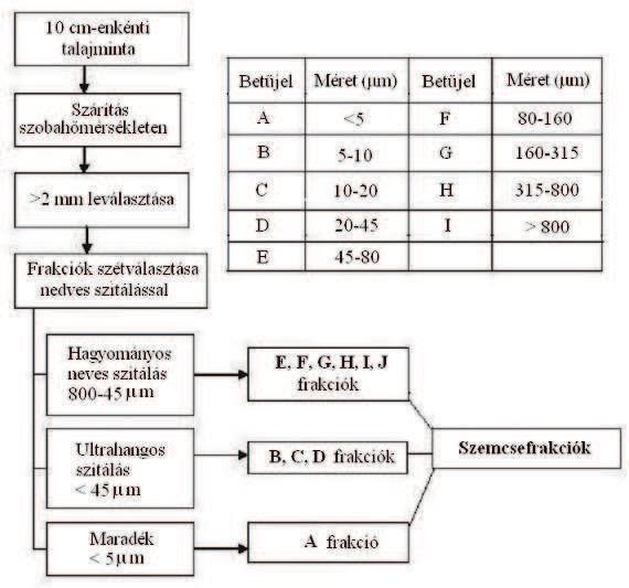Magyar Kémiai Folyóirat - Összefoglaló közlemények 207 része a talaj fejlődése során lebomlik, más részük viszont a talajoldatokból képződik.