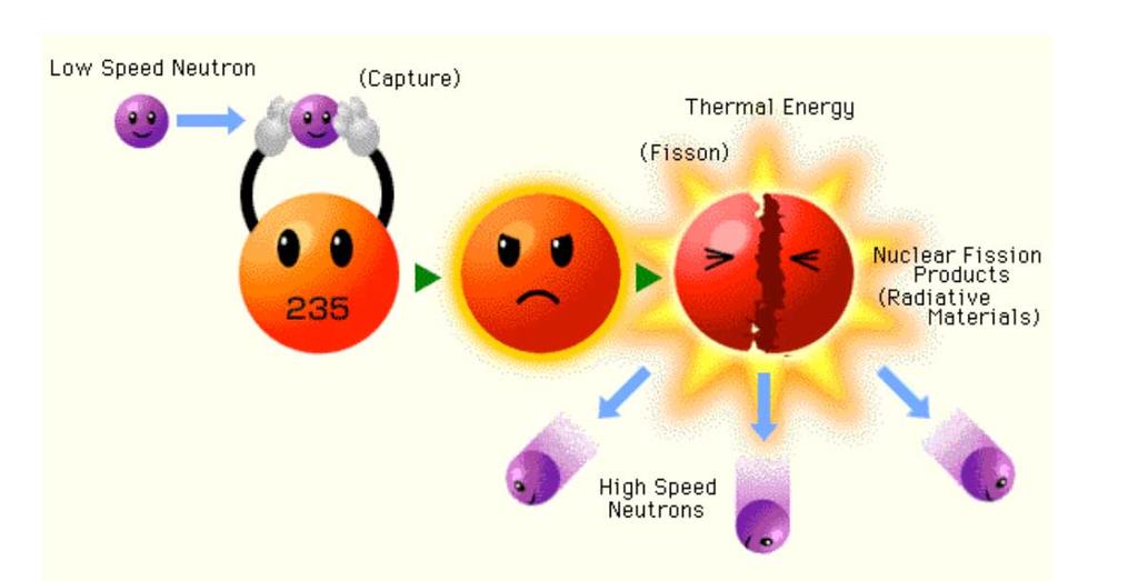 Atomenergia felhasználás Az ú.n. láncreakció alapján bombát mindkét módon lehet csinálni. Atommag fúzióval termelnek energiát a csillagok. A mi Napunk is.