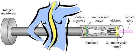 hagyományos rtg-cső. Forgó W-targt és irányított lktron nyaláb.