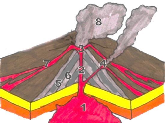 Földrajz 8. 4 Természetföldrajzi jelenségek Melyek a rétegvulkán részei? 1 5 2 6 3 7 4 8 Mikor alakul ki a vulkán oldalkrátere? 2. Tanulói kísérlet: (kőzetek) A leírás alapján a kőzetminták közül válaszd ki az adott vulkanikus kőzeteket!