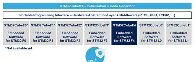 STMCube32 A