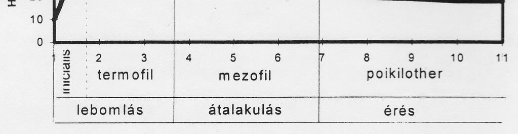 segítségével oxigén jelenlétében lebomlanak, átalakulnak, belőlük az érés során nagy molekulájú humuszanyagok épülnek fel.