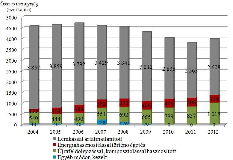 A települési hulladékok kezelésének alakulása, komposztálás helye a hulladékhierarchiában A komposztkazalban tevékenykedő