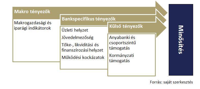 A hitelminősítők módszertana részleteiben eltérő, de alapjaiban hasonlít egymásra. Az 1.