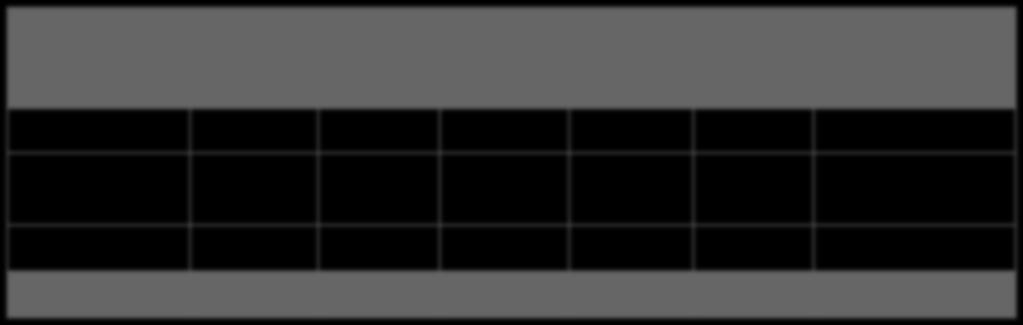 db 12,93 M db 13,91 M db --- HU-GO (UD) 62,11 Mrd Ft 128,19 Mrd Ft 146,28 Mrd Ft 155,96 Mrd Ft 174,54 Mrd Ft 177,70