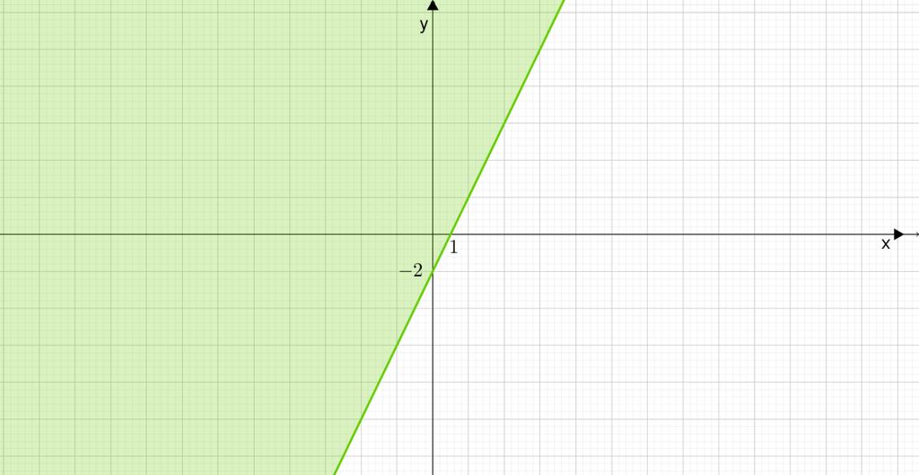 Először ábrázoljuk az = + 4 egenletű parabolát. Ekkor a parabola két élsíkra osztja az síkot. Eg tetszőleges érték behelettesítésével kiválaszthatjuk a megelelő élsíkot.