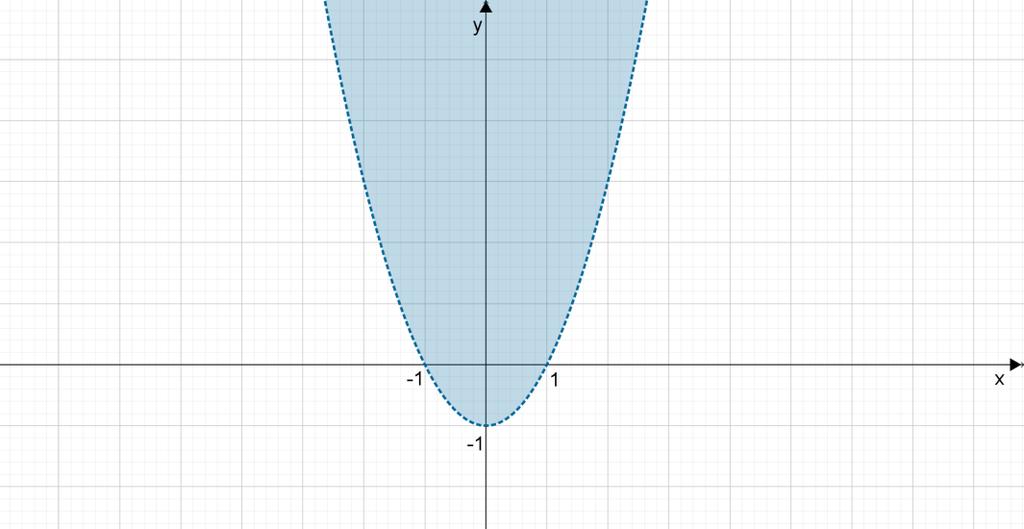 parabolát. Ekkor a parabola két élsíkra osztja az síkot. Az egenlőtlenségnek eleget tevő pontok halmaza az alábbi ábrán látható. Ahhoz, hog az (, ) {á:5_6.