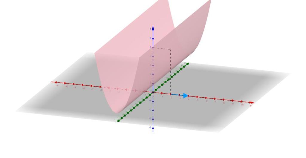 {á:6_.png} Az ábrán az (, ) = + üggvén és a ( ),0 ponthoz tartozó gradiens vektor látható.