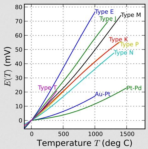 Különféle termopárok jelleggörbéi A legelterjedtebben használt hőelemek Ni ötvözetekből készülnek Chromel: Ni 90 %, Cr 10 % Type E (NiCr CuNi): : 68 µv/ Type J (Fe CuNi) : 54