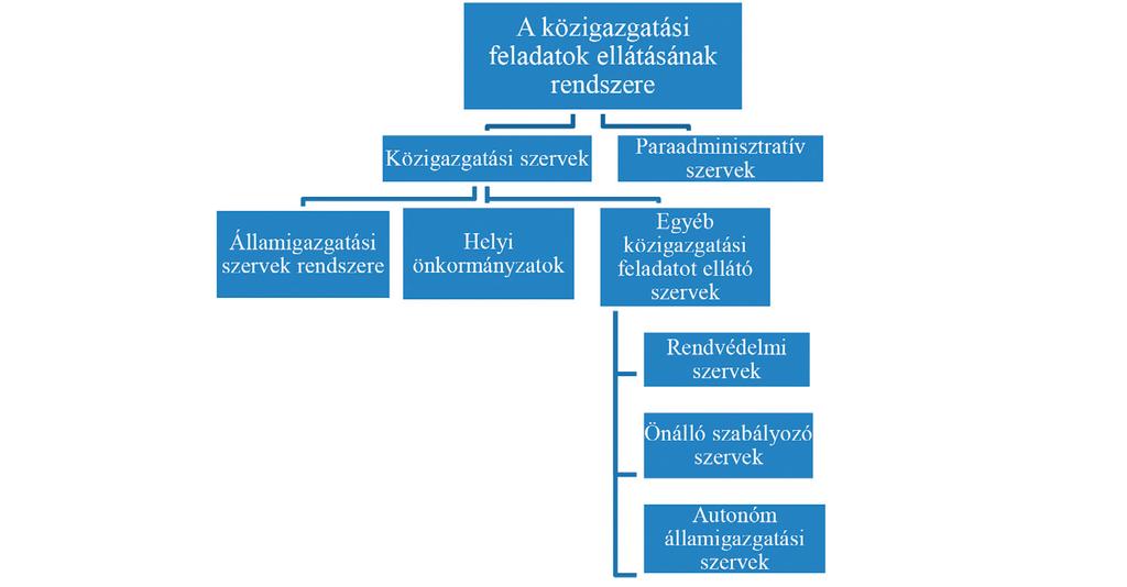 14 A KÖZIGAZGATÁSI JOG ALAPJAI Az ábrán az államigazgatási szervek és a helyi önkormányzat elhatárolásának történelmi alapja abban ragadható meg, hogy 1990-ben a szocialista tanácsrendszer helyett