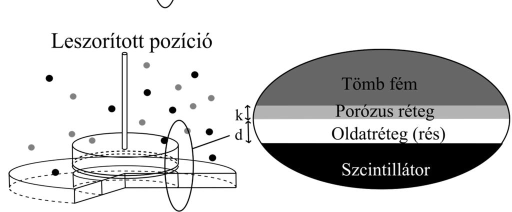 9. ábra A mérés során alkalmazott két pozíció, a különböző rétegekkel Felemelt pozícióban a távolság a munkaelektród és a detektor között nagyobb, mint a sugárzás hatótávolsága az adott közegben, így