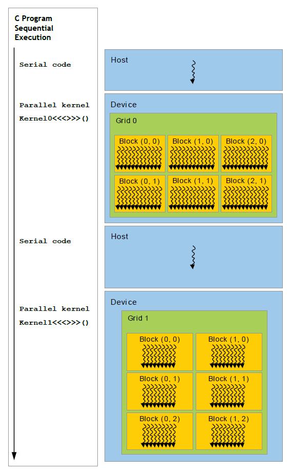 Heterogén programozás CPU-n futtatott kód: Host host <függvény> Nem hívható GPU-ról GPU-n futtatott kód: