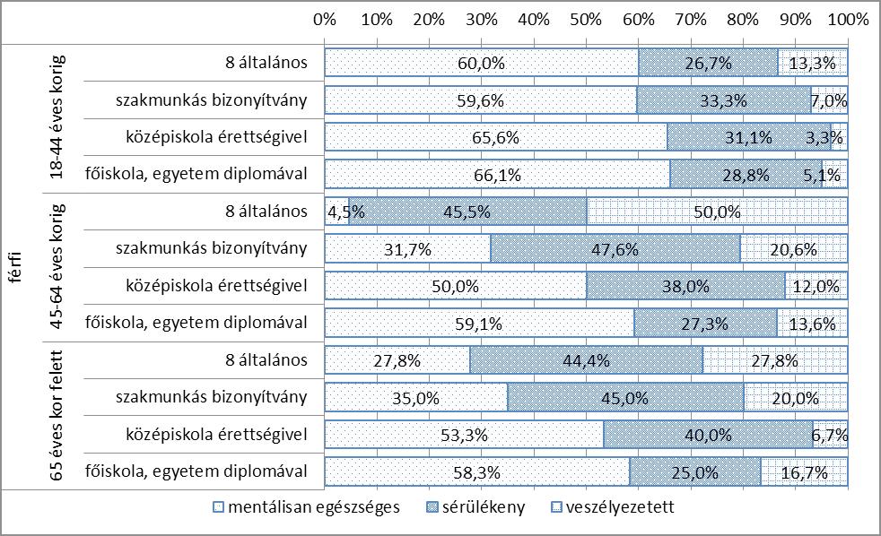 364 Lippai László Lajos Erdei Katalin 3.3. A rizikócsoportok szociodemográfiai szempontok szerinti elemzése A megkérdezettek 38,7%-a volt a mentálisan egészséges, 35,3%-a sérülékeny és 16,3%-a pedig a veszélyeztetett kategóriába sorolható.