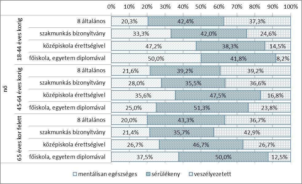 A hódmezôvásárhelyi lelki egészségfelmérés tanulságai 365 Nő 45 64 éves 18 44 éves - - 65 éves kor felett - mentálisan egészséges sérülékeny veszélyeztetett 2. ábra.