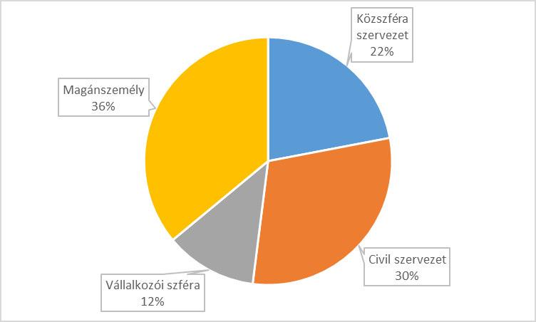 2. sz. á ra: Az i ter etes kérdőívet kitöltők szektor szeri ti egoszlása Forrás: saját szerkesztés 1.