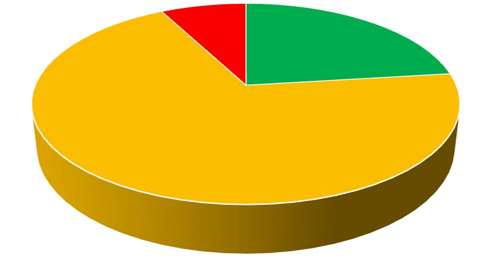 Erdei élőhelyek helyzete Kedvező Nem kielégítő Rossz 7.70% 23.07% 69.