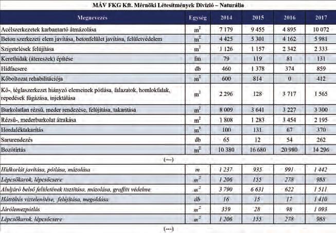 Udvarhelyi Ádám, Borbély Tamás 41 Hídmunkák A Mérnöki Létesítmények Divízió évről évre a hídfelújítási és hídkarbantartási munkák meglehetősen széles spektrumát végzi el. A MÁV FKG Kft.