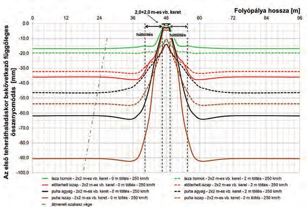 Dr. Horvát Ferenc, dr. Koch Edina, dr. Major Zoltán 91 Kis méretű műtárgyak esetei A modellezett esetek jellemzőit az 1. táblázatban foglaltuk össze. Sebesség 80 km/h, illetve 250 km/h.