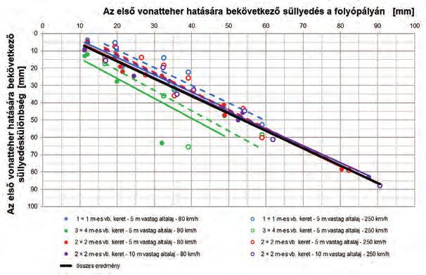Meghatározásukhoz függőleges metszeteket vettünk fel, kettőt a folyópályán, ötöt pedig a háttöltés zónájában, valamint a műtárgy fölött, és ezekben a metszetekben kérdeztük le a teljes alakváltozást,