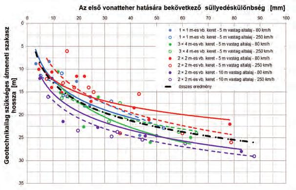 A kis méretű műtárgyak előtt és után szükséges átmenet hosszát a két eltérő alátámasztási merevségű építményrész (folyópálya és műtárgy) felett kialakuló süllyedéskülönbség határozza meg.