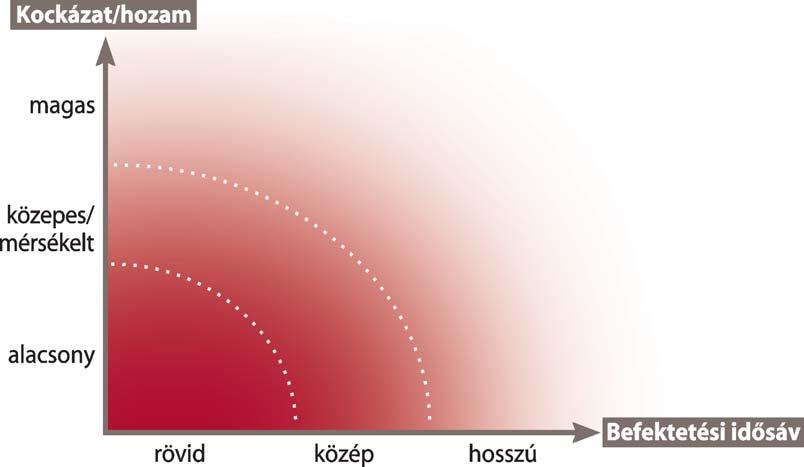 2 Kockázat / mérsékelt Aktualitások Május 10-én két új alap jegyzése indult el. Mind forint, mind euróban megtakarítani szándékozó befektetôk részére.