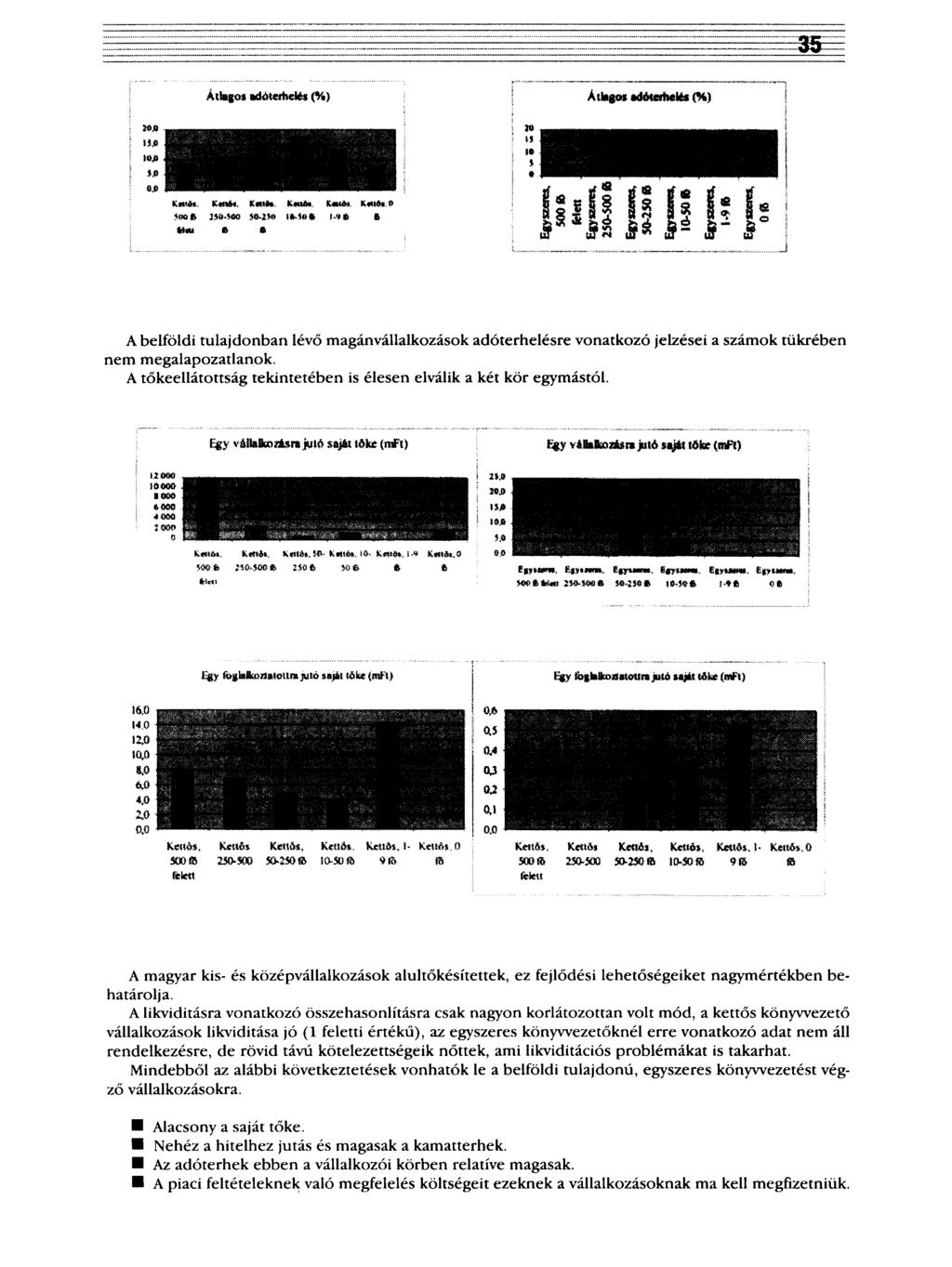 35= A belföldi tulajdonban lévő magánvállalkozások adóterhelésre vonatkozó jelzései a számok tükrében nem megalapozatlanok. A tőkeellátottság tekintetében is élesen elválik a két kör egymástól.