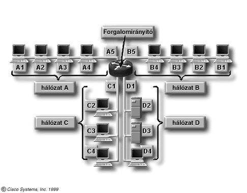 Hierarchikus címzési rendszer A telefonszámok és a postai irányítószámok is a 3. rétegbeli címzési rendszerben használtakhoz hasonló forgalomirányító kódok.